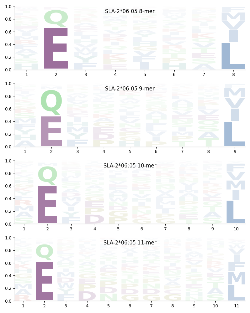 SLA-2*06:05 motif