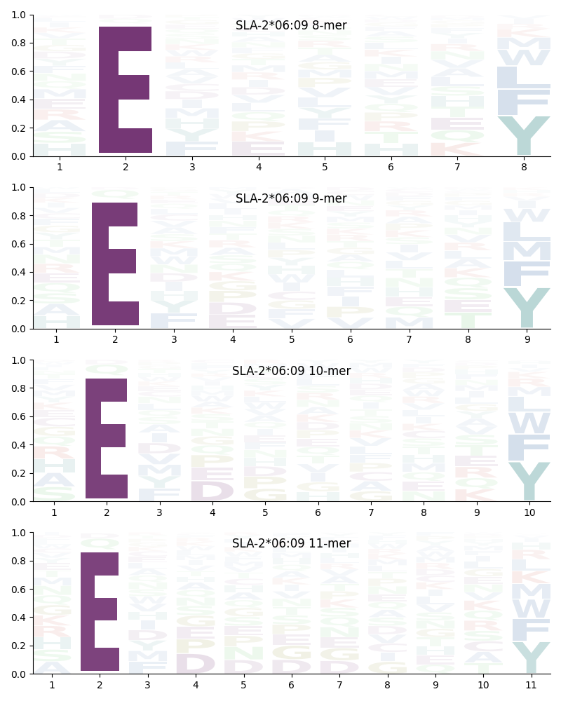 SLA-2*06:09 motif