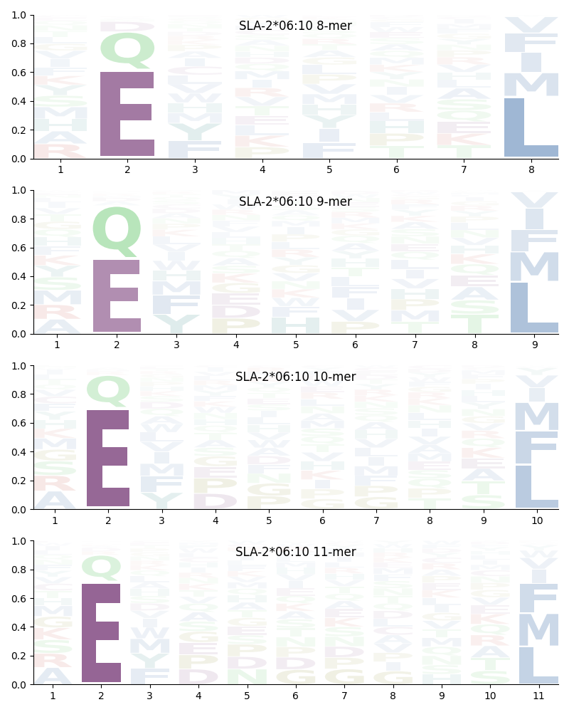 SLA-2*06:10 motif