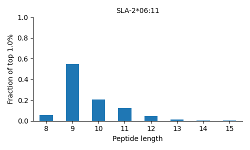 SLA-2*06:11 length distribution