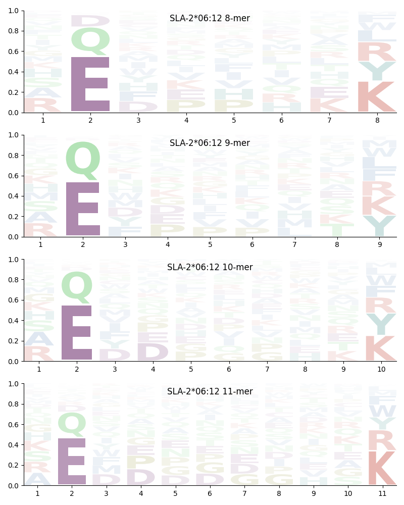 SLA-2*06:12 motif