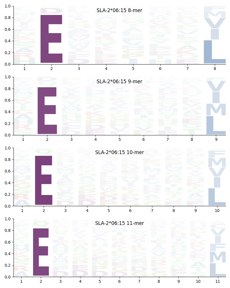 SLA-2*06:15 motif