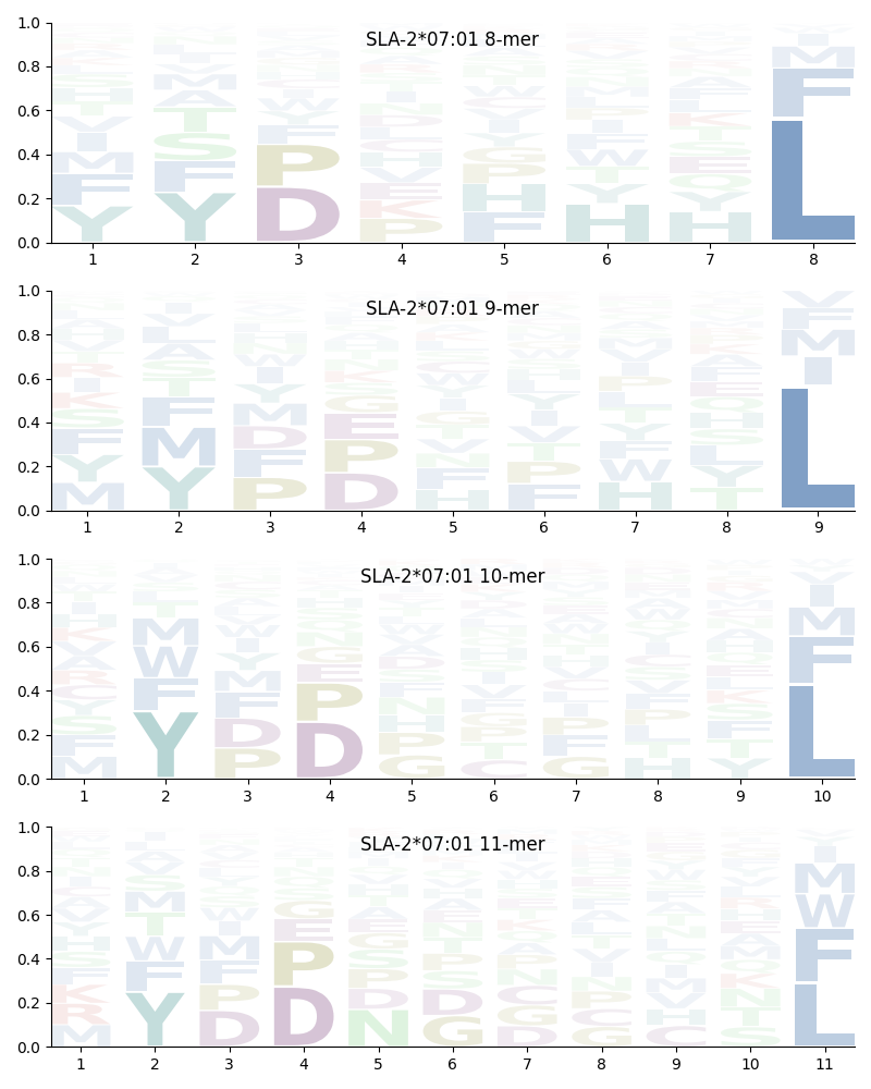 SLA-2*07:01 motif