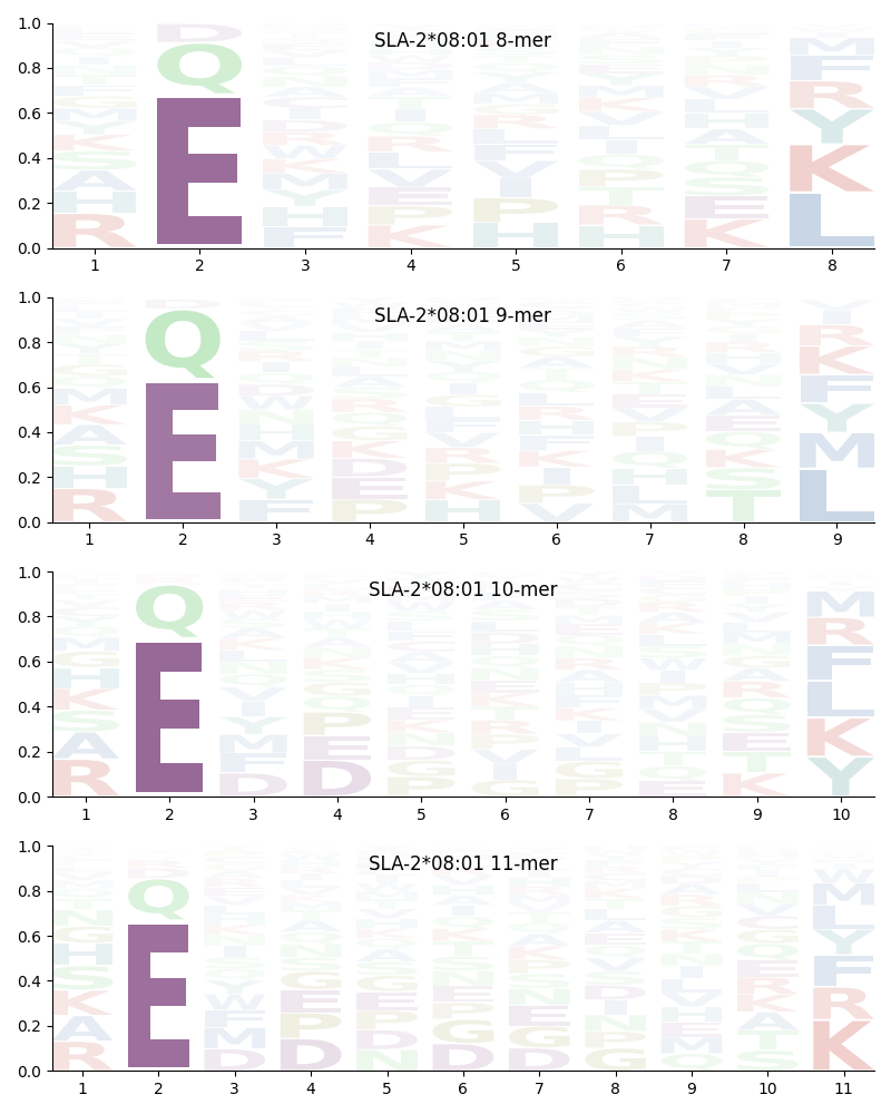 SLA-2*08:01 motif