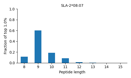 SLA-2*08:07 length distribution