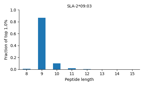 SLA-2*09:03 length distribution