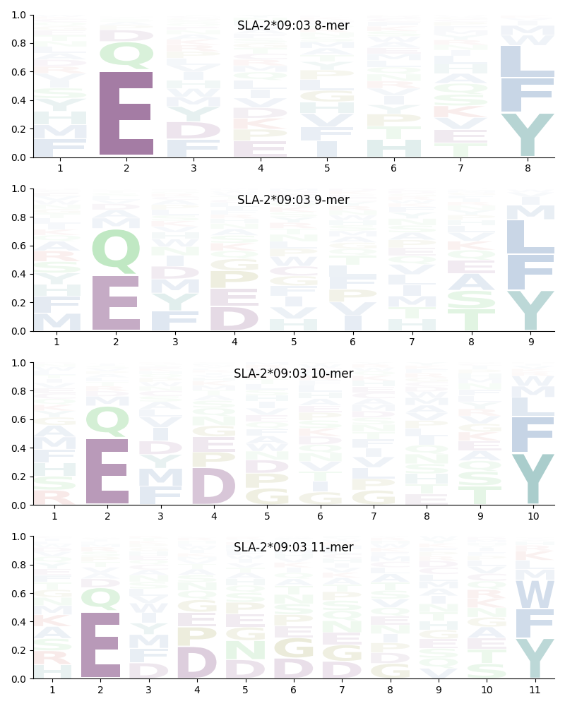 SLA-2*09:03 motif