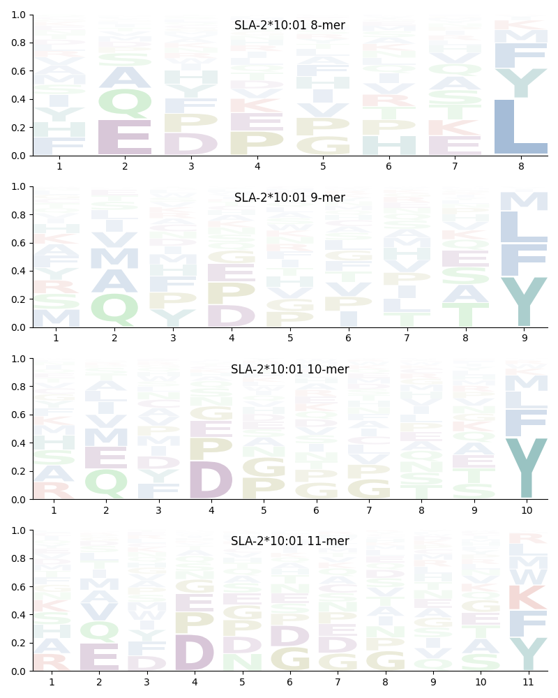 SLA-2*10:01 motif