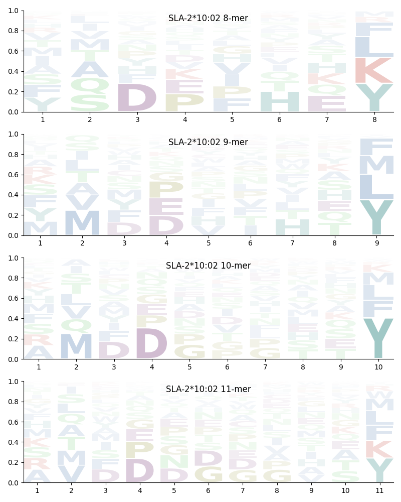 SLA-2*10:02 motif