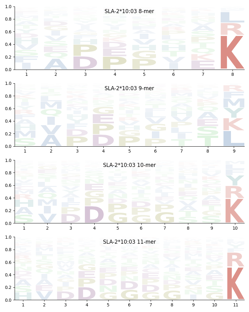 SLA-2*10:03 motif