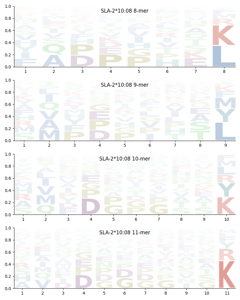 SLA-2*10:08 motif