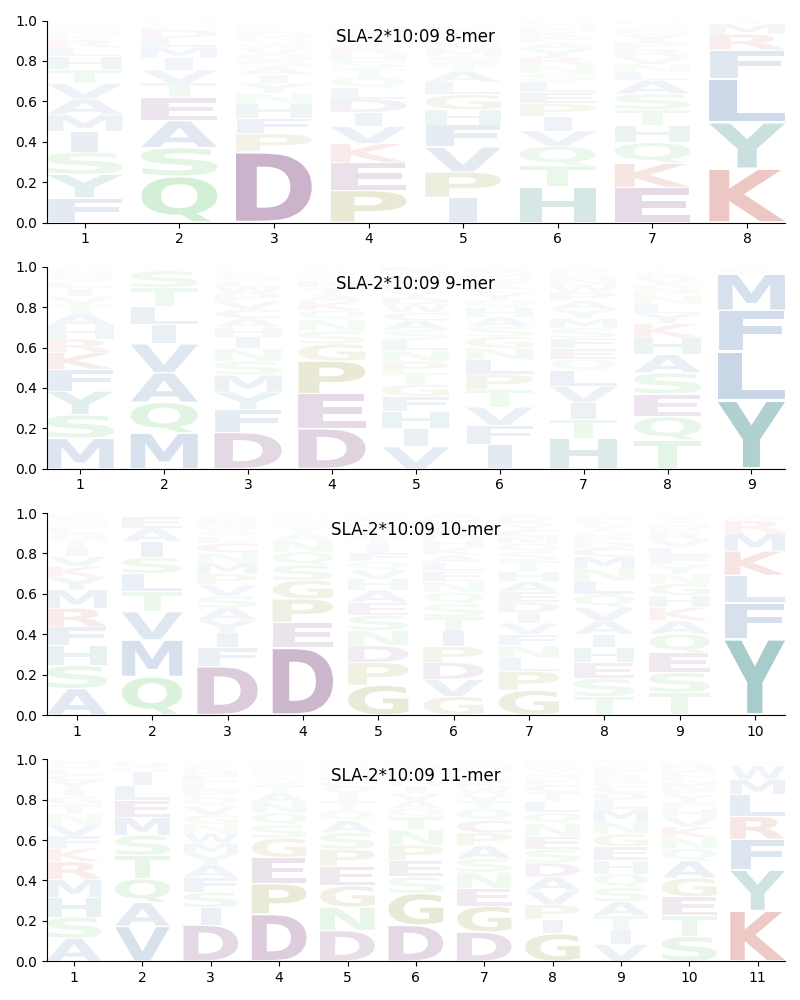 SLA-2*10:09 motif