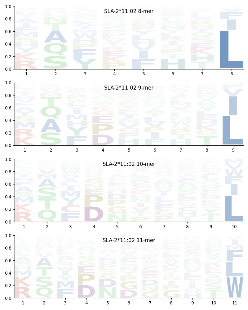 SLA-2*11:02 motif