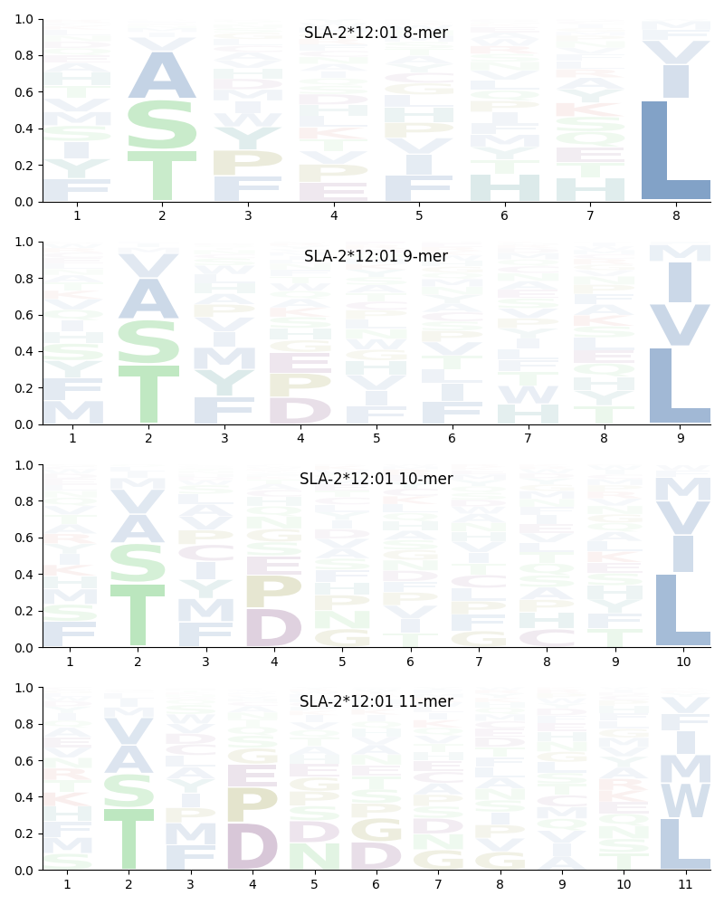 SLA-2*12:01 motif