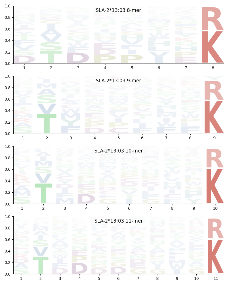 SLA-2*13:03 motif