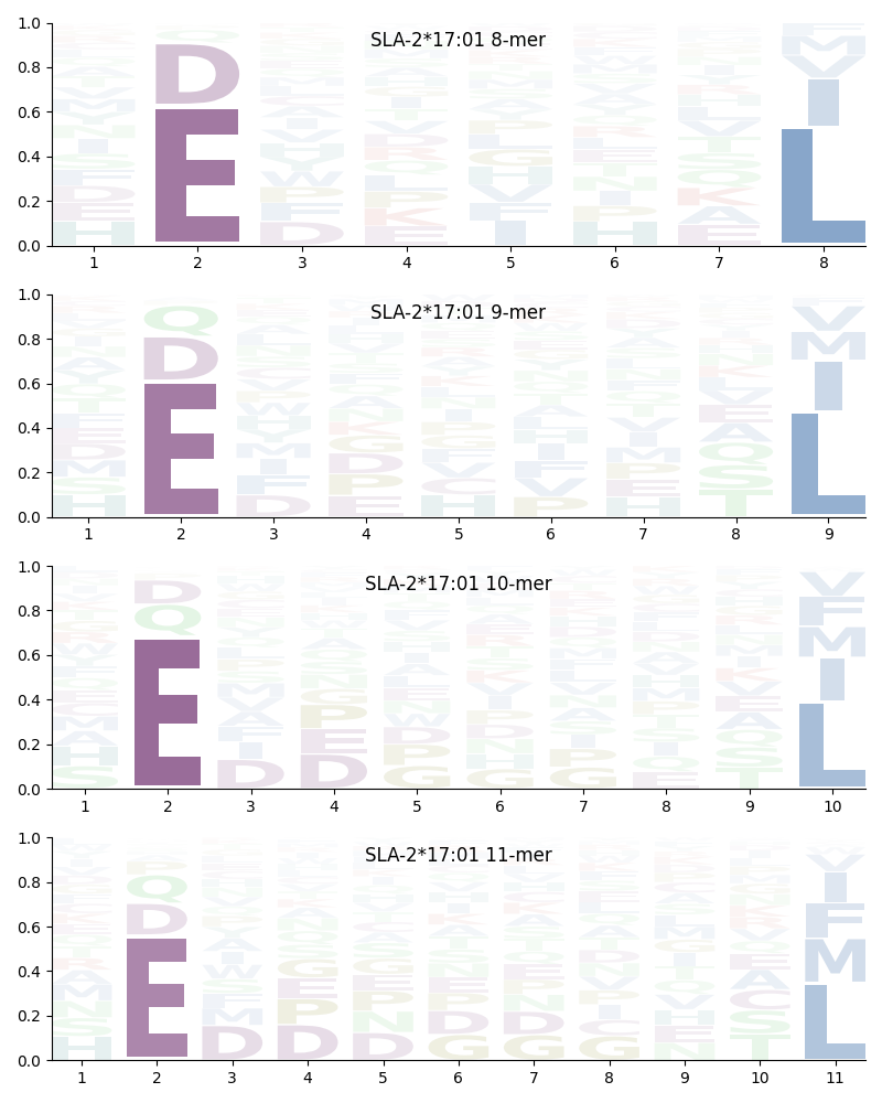 SLA-2*17:01 motif