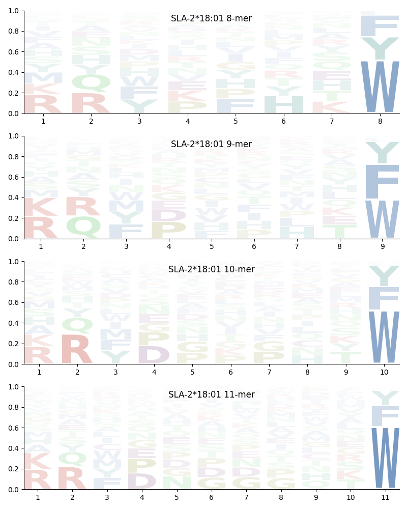 SLA-2*18:01 motif