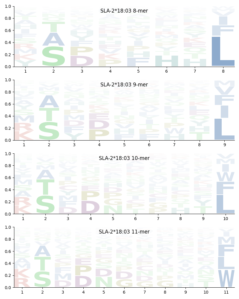 SLA-2*18:03 motif