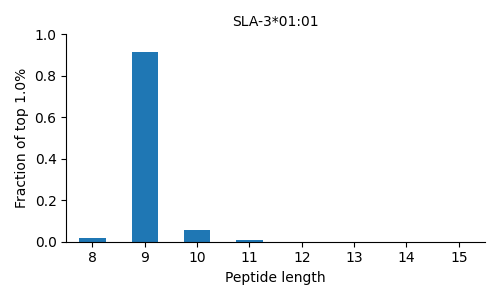 SLA-3*01:01 length distribution