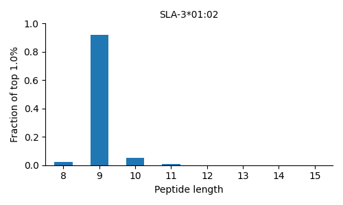 SLA-3*01:02 length distribution