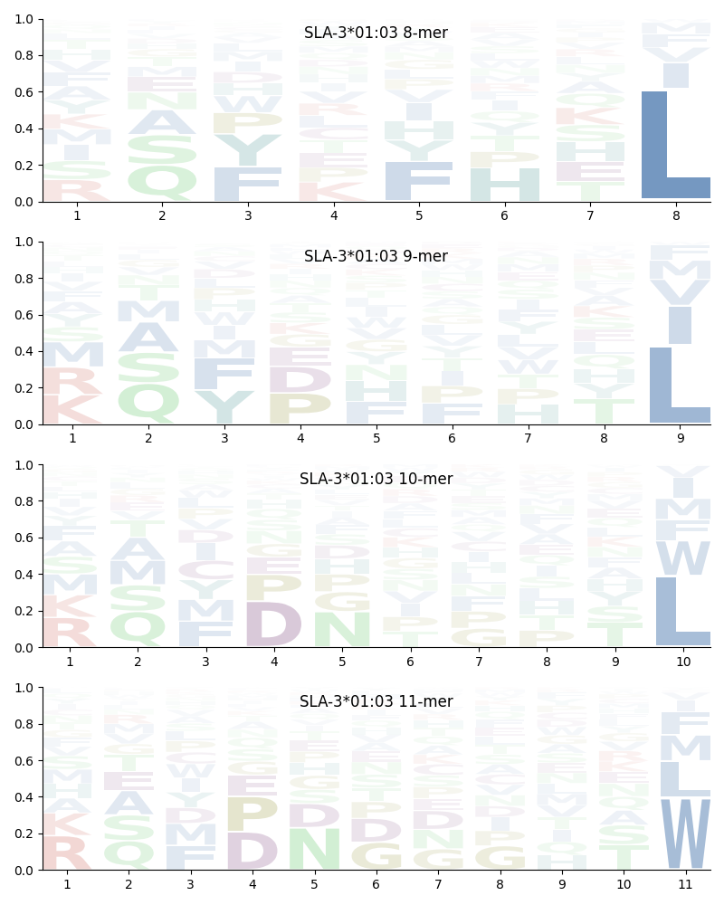 SLA-3*01:03 motif