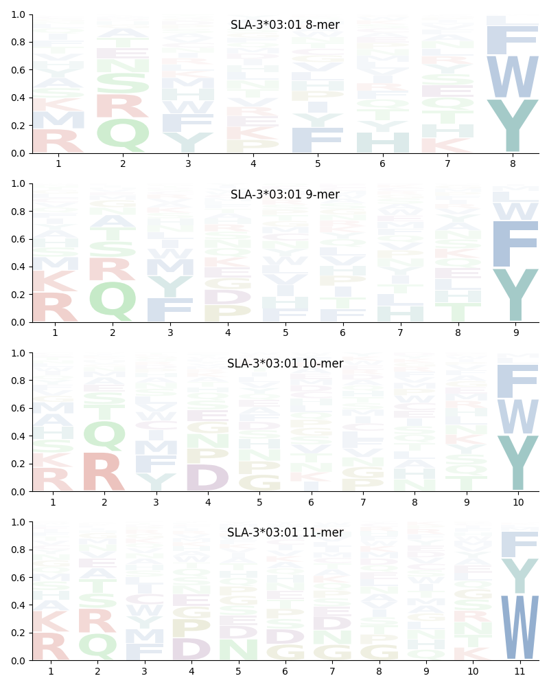 SLA-3*03:01 motif