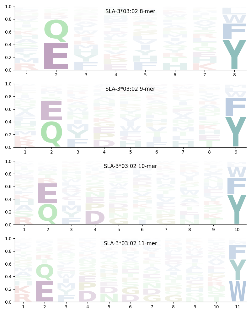 SLA-3*03:02 motif