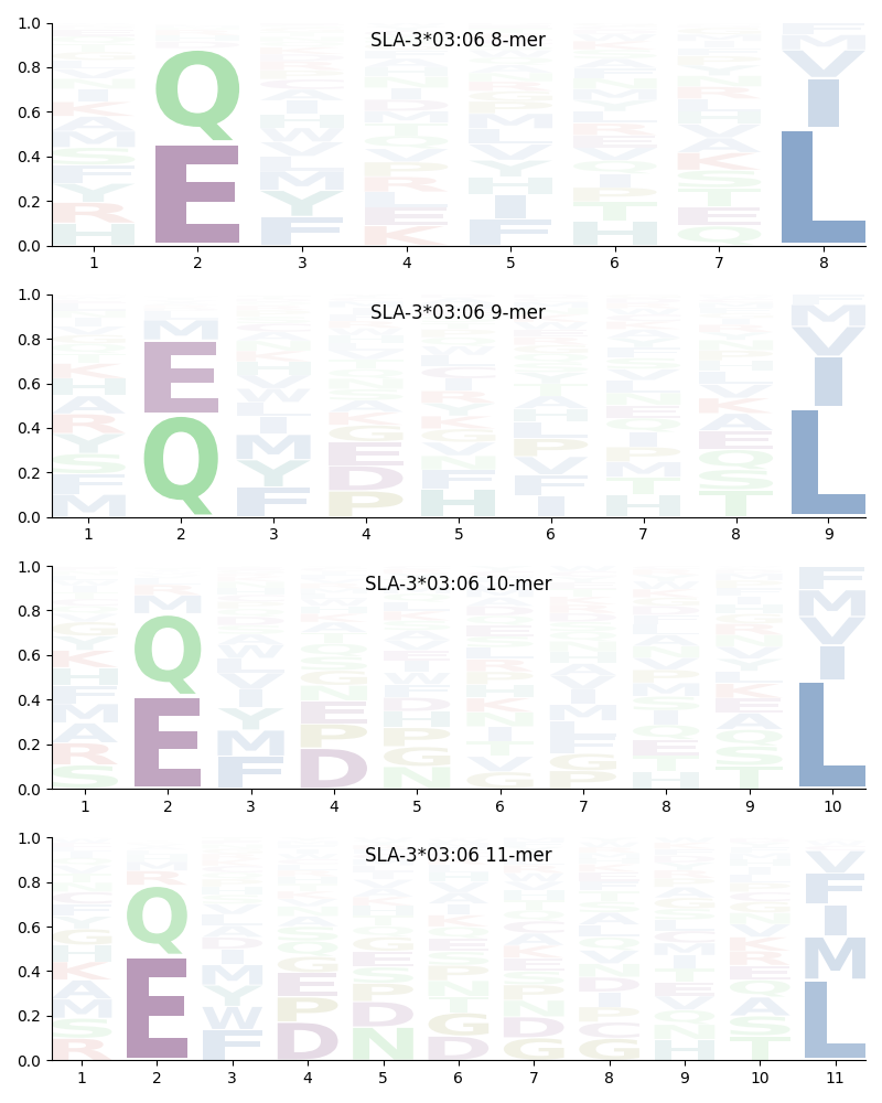 SLA-3*03:06 motif