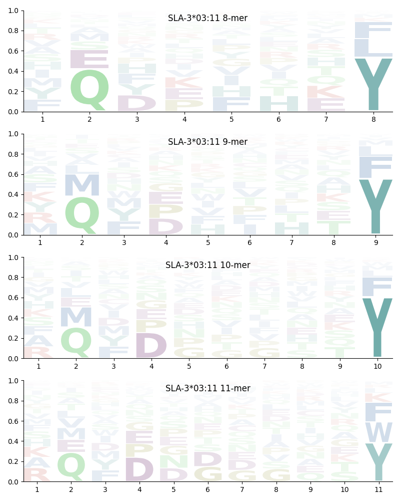 SLA-3*03:11 motif