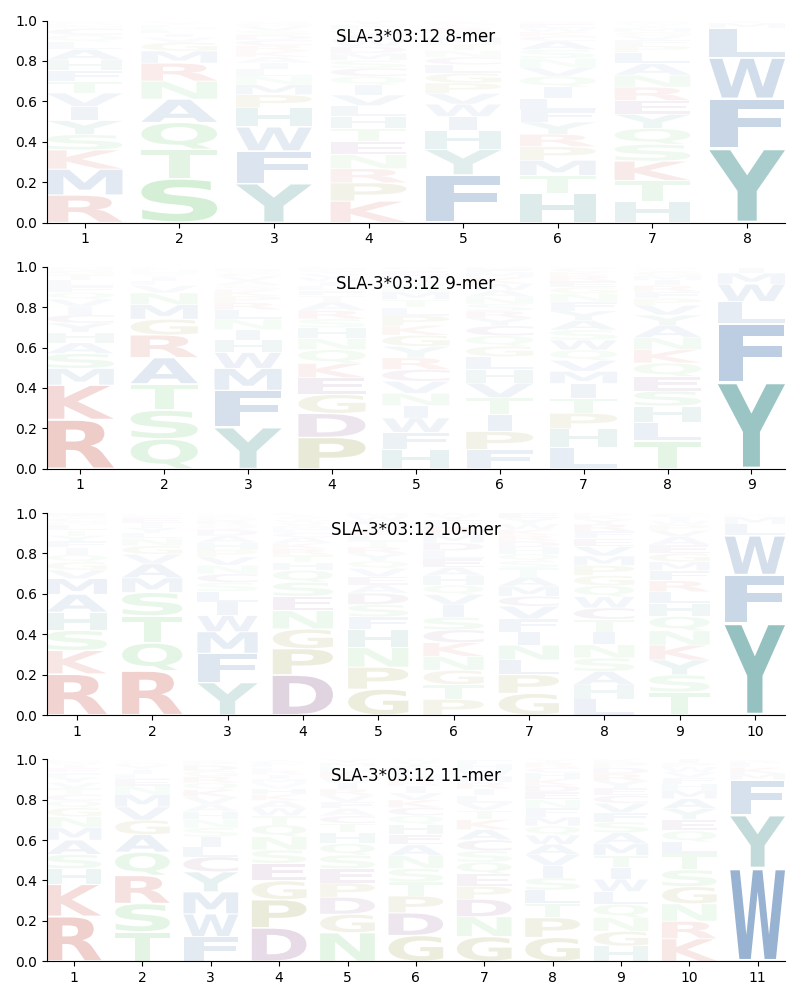 SLA-3*03:12 motif