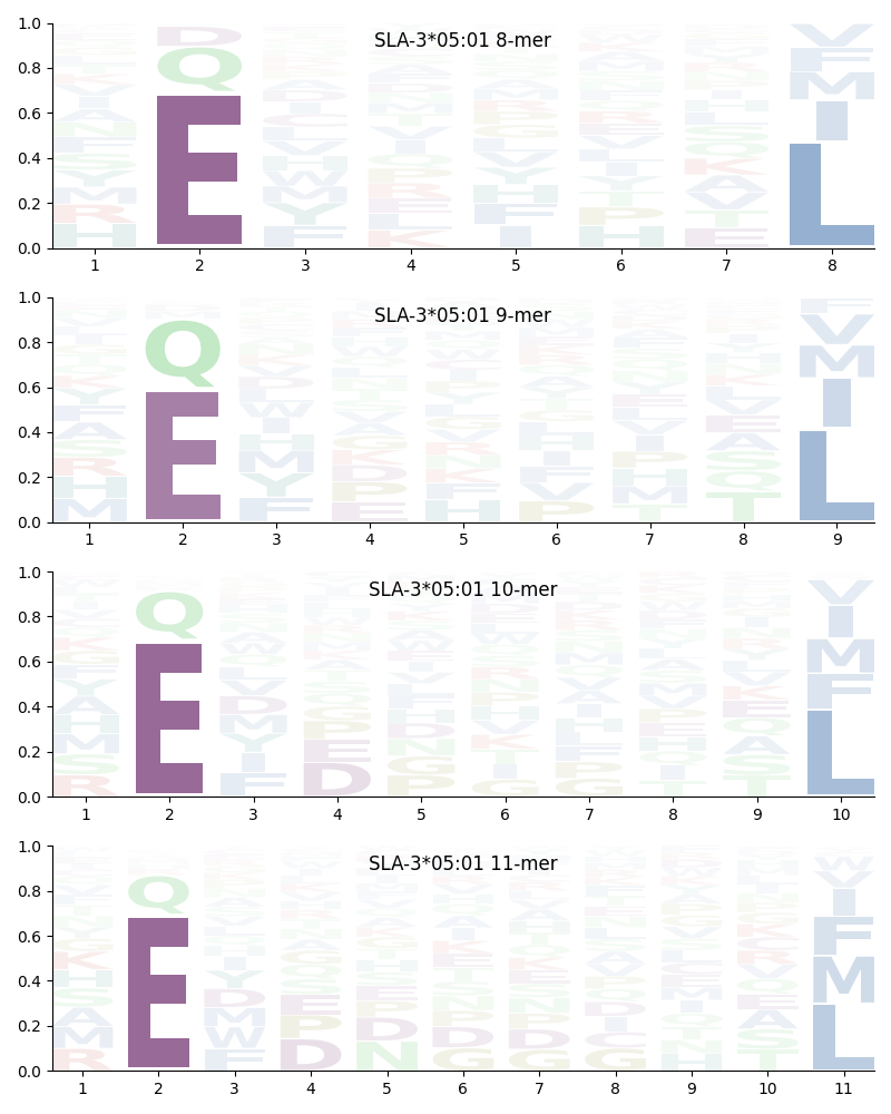 SLA-3*05:01 motif