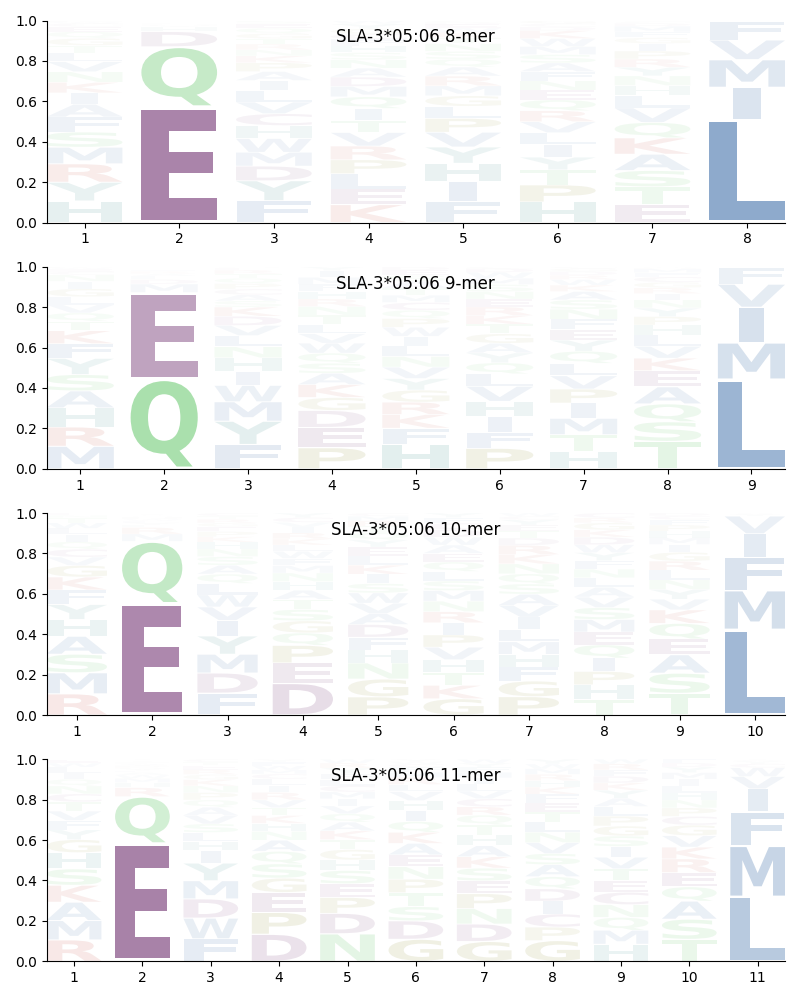 SLA-3*05:06 motif