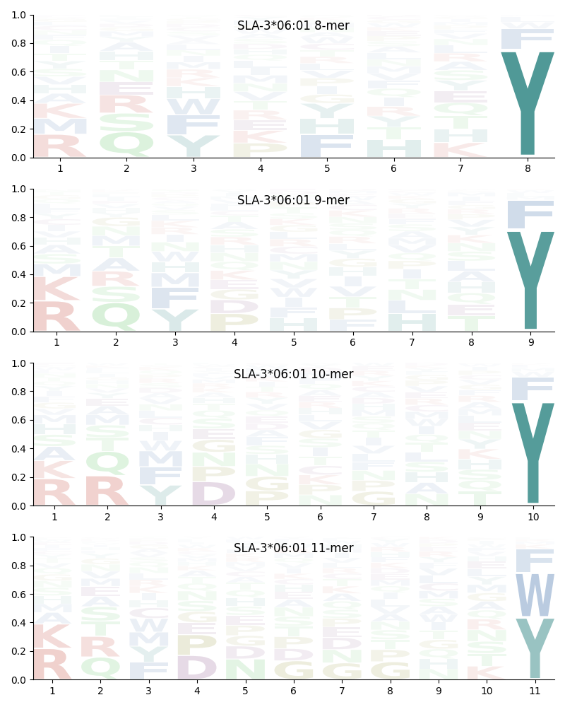 SLA-3*06:01 motif