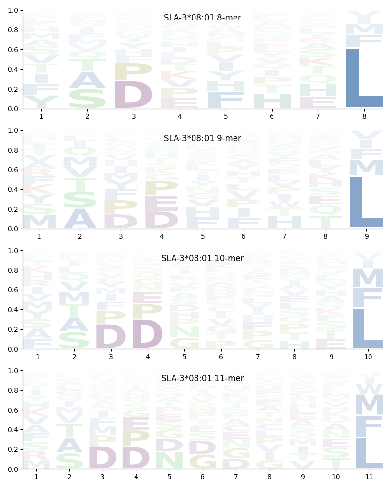 SLA-3*08:01 motif