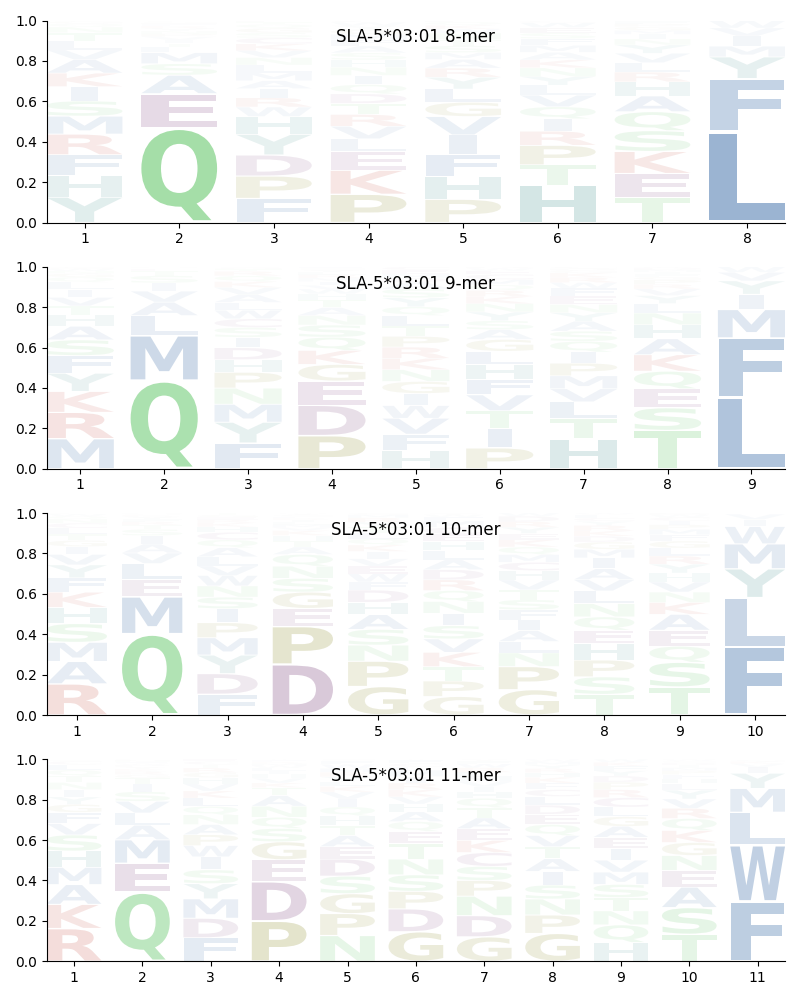 SLA-5*03:01 motif