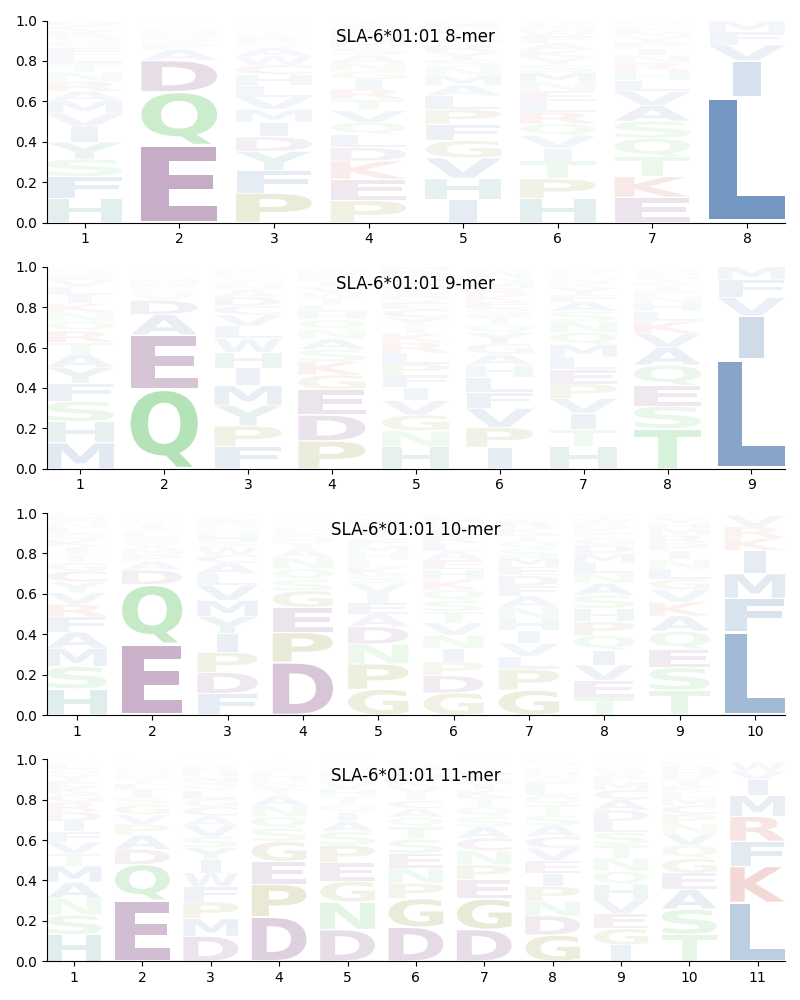 SLA-6*01:01 motif