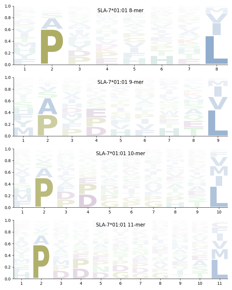 SLA-7*01:01 motif