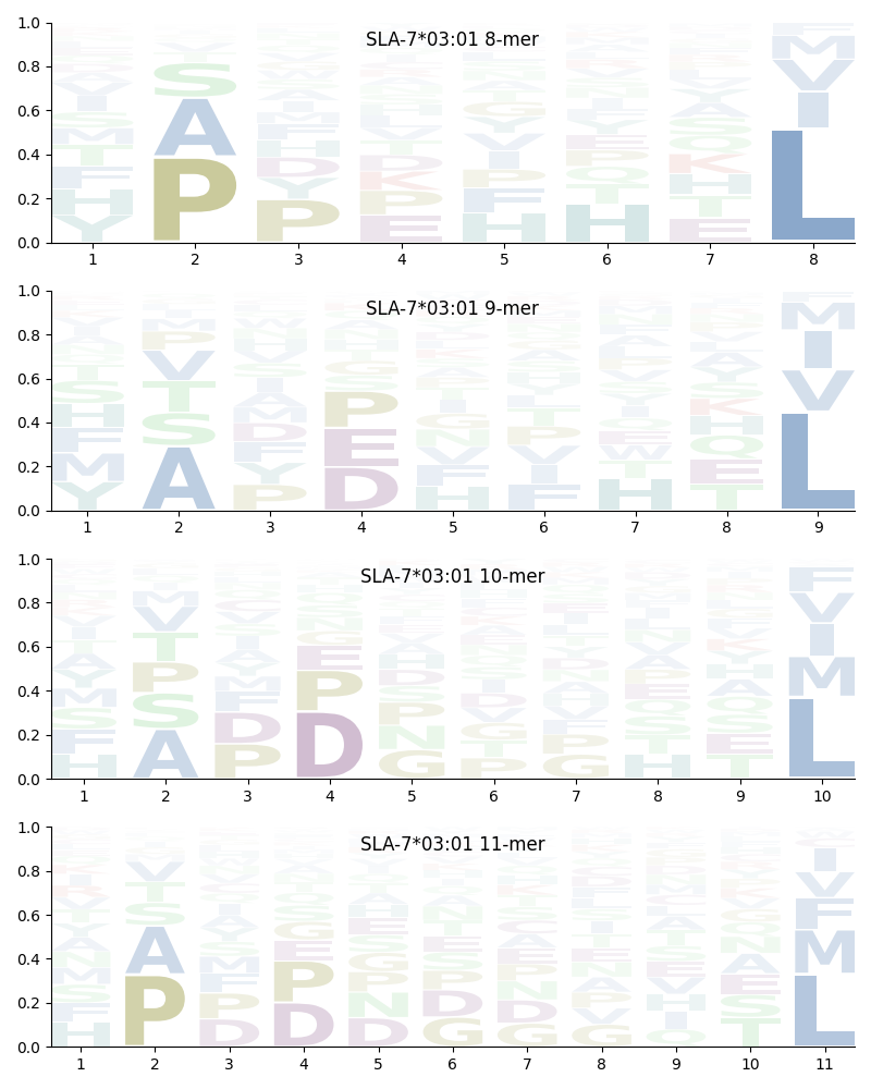 SLA-7*03:01 motif