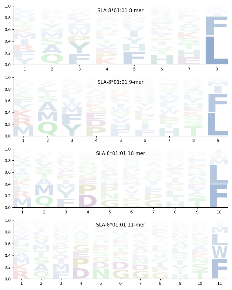 SLA-8*01:01 motif