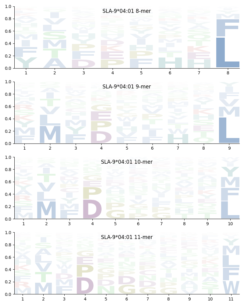 SLA-9*04:01 motif