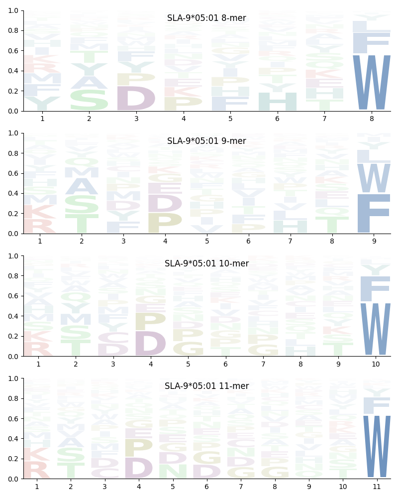 SLA-9*05:01 motif