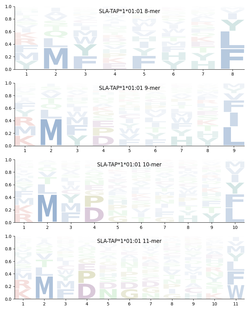 SLA-TAP*1*01:01 motif