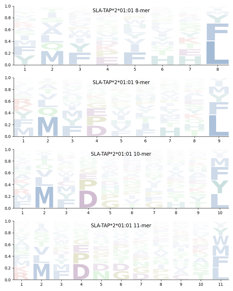 SLA-TAP*2*01:01 motif