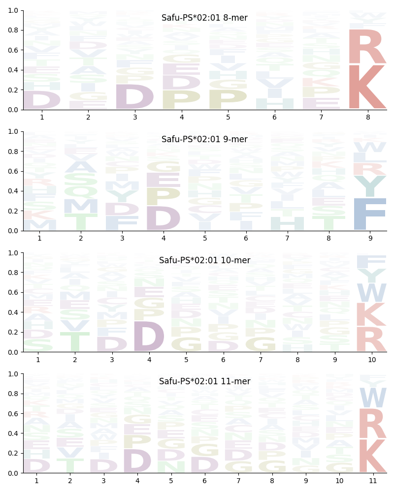 Safu-PS*02:01 motif