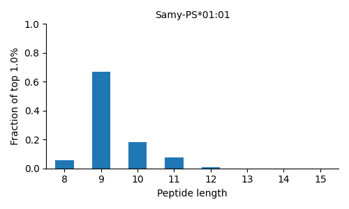 Samy-PS*01:01 length distribution