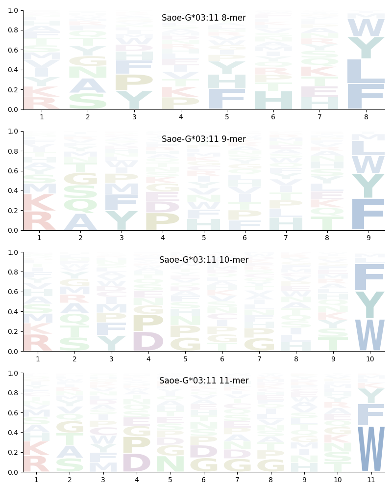 Saoe-G*03:11 motif