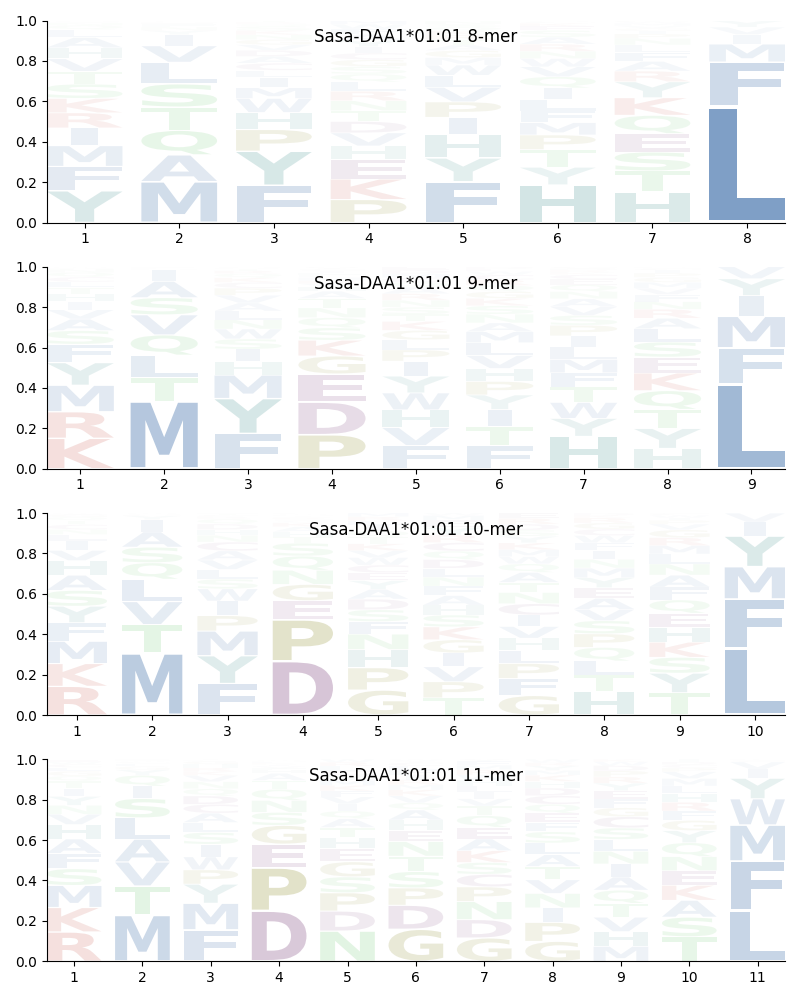 Sasa-DAA1*01:01 motif