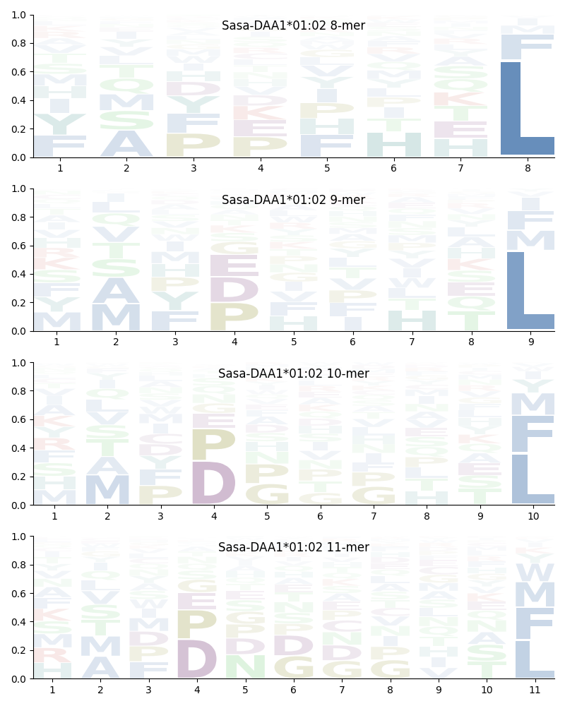 Sasa-DAA1*01:02 motif