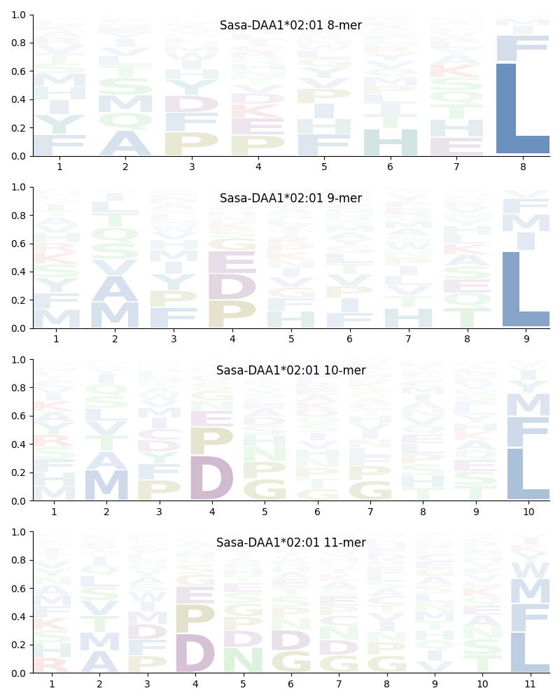 Sasa-DAA1*02:01 motif