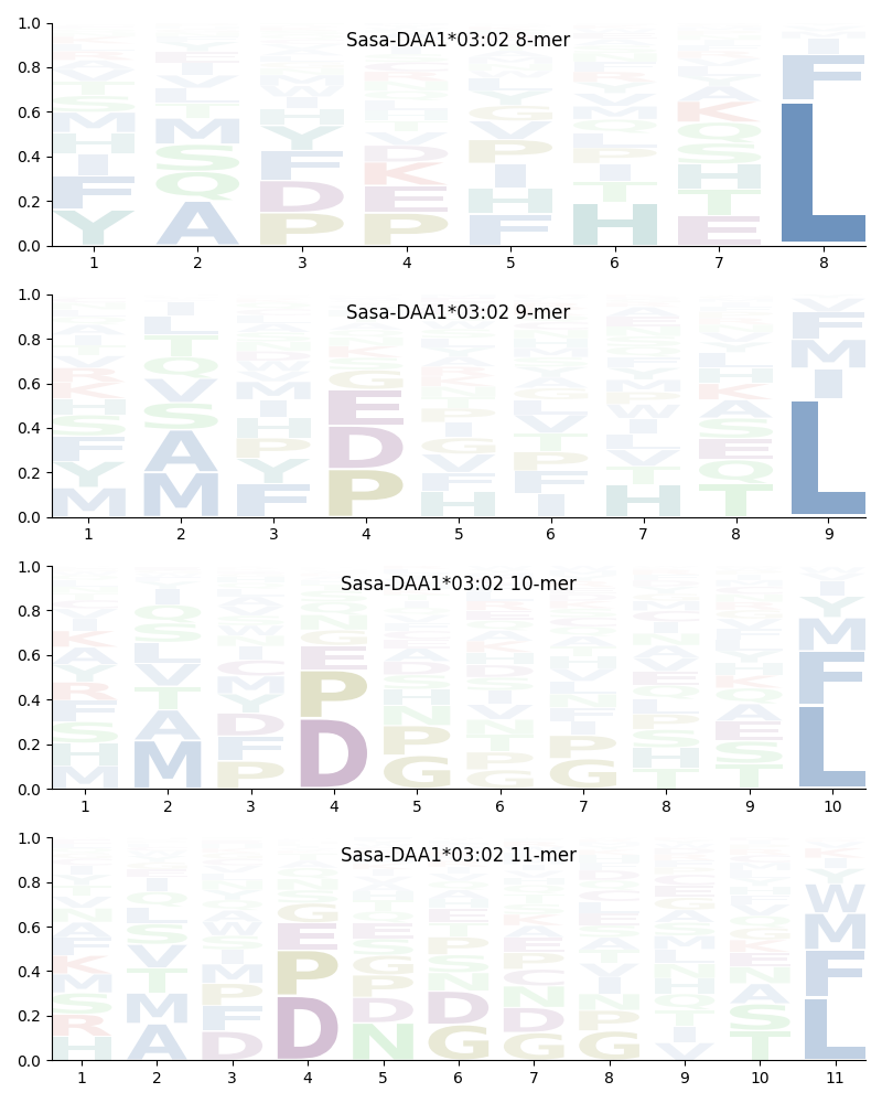 Sasa-DAA1*03:02 motif